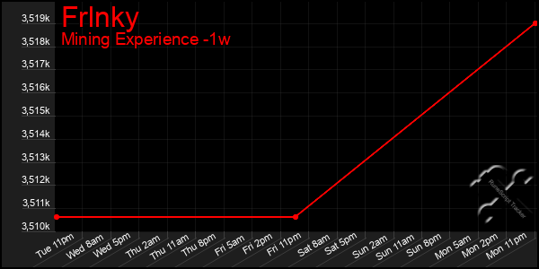 Last 7 Days Graph of Frlnky