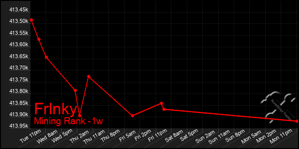 Last 7 Days Graph of Frlnky
