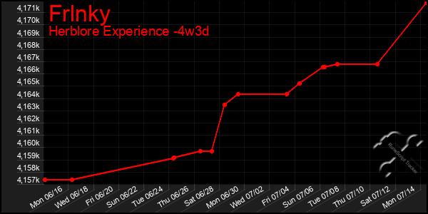 Last 31 Days Graph of Frlnky