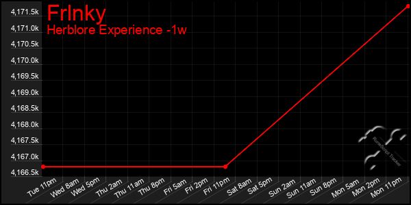 Last 7 Days Graph of Frlnky