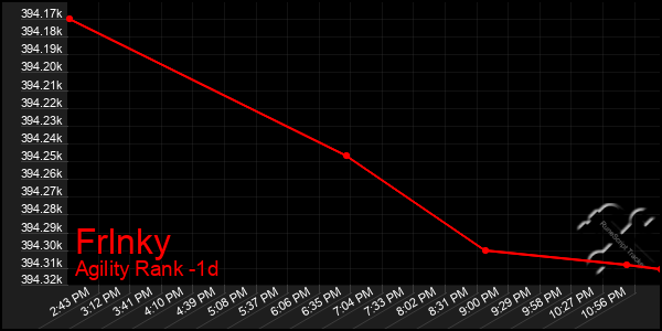 Last 24 Hours Graph of Frlnky