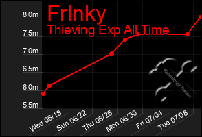 Total Graph of Frlnky