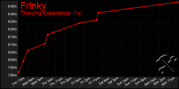 Last 7 Days Graph of Frlnky