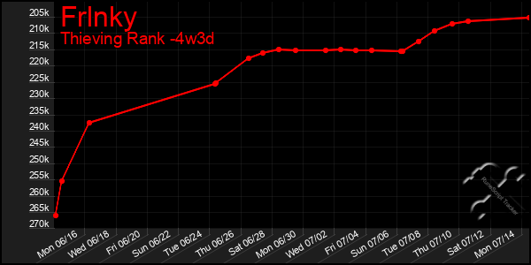 Last 31 Days Graph of Frlnky