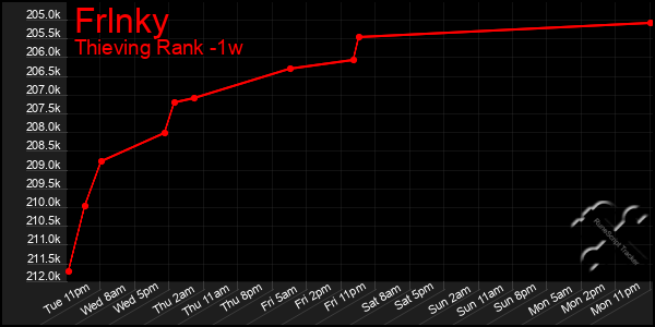 Last 7 Days Graph of Frlnky