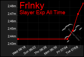 Total Graph of Frlnky
