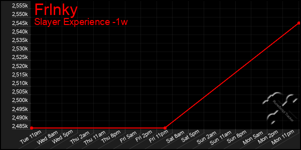 Last 7 Days Graph of Frlnky