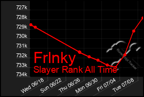 Total Graph of Frlnky
