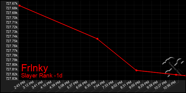 Last 24 Hours Graph of Frlnky