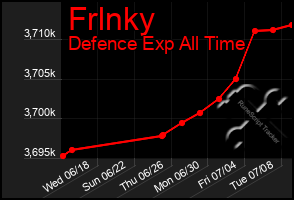 Total Graph of Frlnky