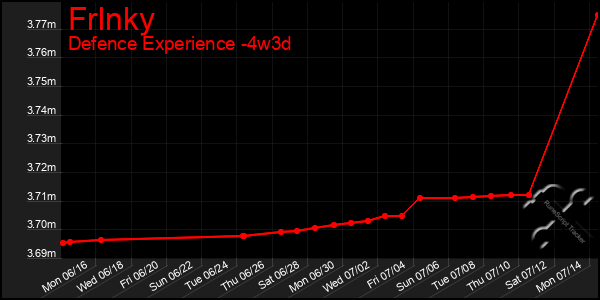 Last 31 Days Graph of Frlnky