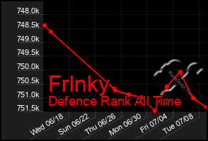 Total Graph of Frlnky