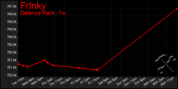 Last 7 Days Graph of Frlnky