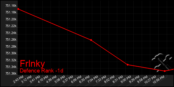 Last 24 Hours Graph of Frlnky