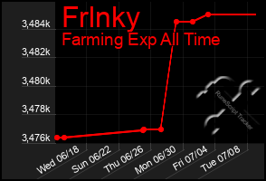 Total Graph of Frlnky