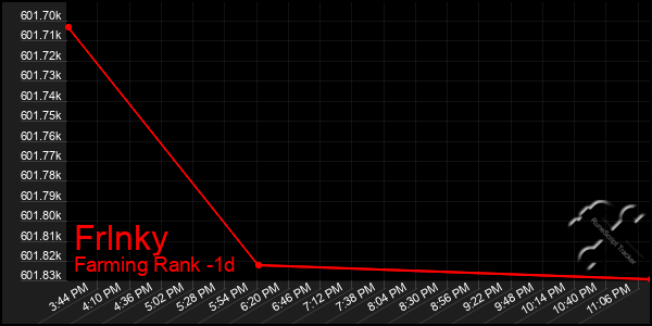 Last 24 Hours Graph of Frlnky