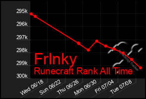 Total Graph of Frlnky