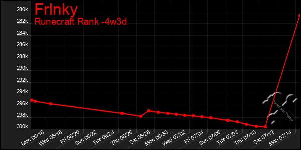 Last 31 Days Graph of Frlnky