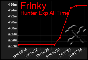 Total Graph of Frlnky