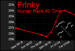 Total Graph of Frlnky