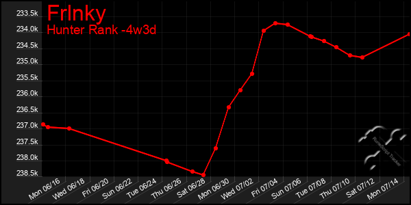Last 31 Days Graph of Frlnky