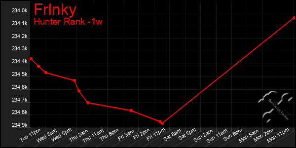 Last 7 Days Graph of Frlnky