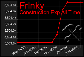 Total Graph of Frlnky
