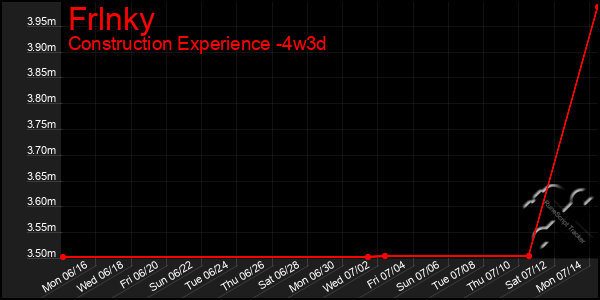 Last 31 Days Graph of Frlnky