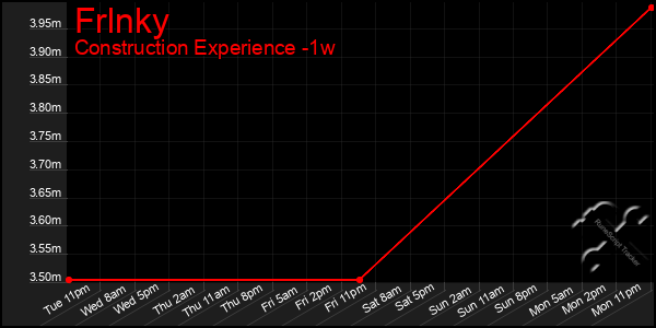 Last 7 Days Graph of Frlnky