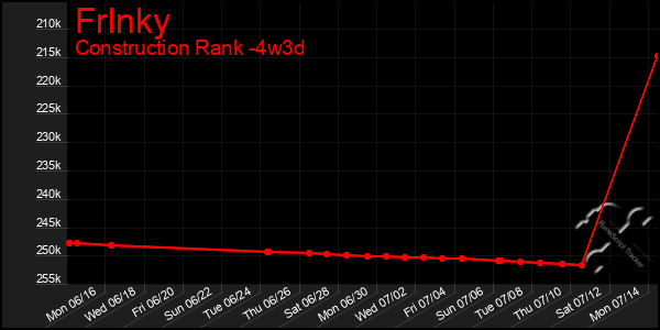 Last 31 Days Graph of Frlnky