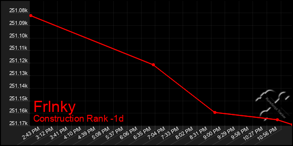 Last 24 Hours Graph of Frlnky