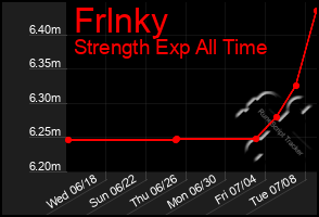 Total Graph of Frlnky