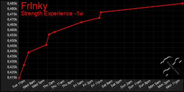Last 7 Days Graph of Frlnky