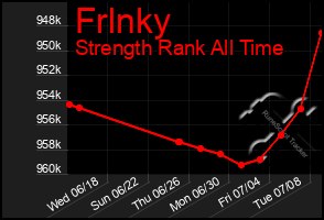 Total Graph of Frlnky