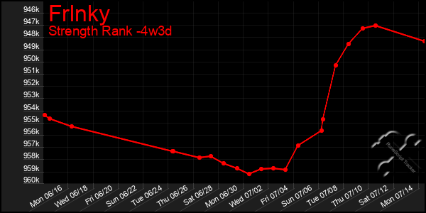 Last 31 Days Graph of Frlnky