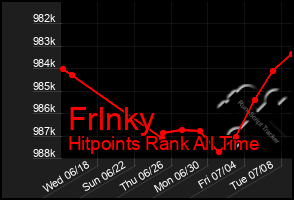 Total Graph of Frlnky