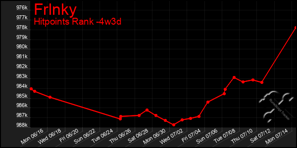 Last 31 Days Graph of Frlnky