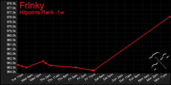 Last 7 Days Graph of Frlnky