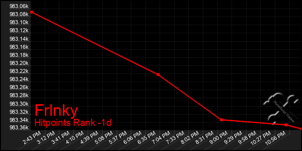 Last 24 Hours Graph of Frlnky