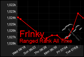 Total Graph of Frlnky