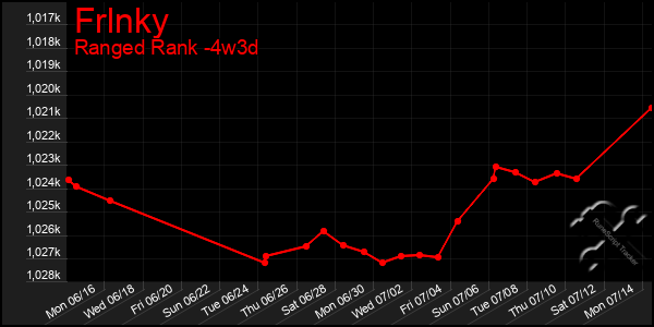 Last 31 Days Graph of Frlnky