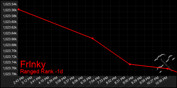 Last 24 Hours Graph of Frlnky