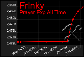 Total Graph of Frlnky