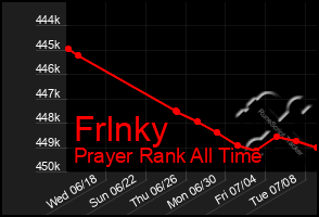 Total Graph of Frlnky