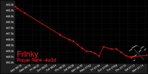 Last 31 Days Graph of Frlnky