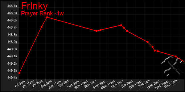 Last 7 Days Graph of Frlnky