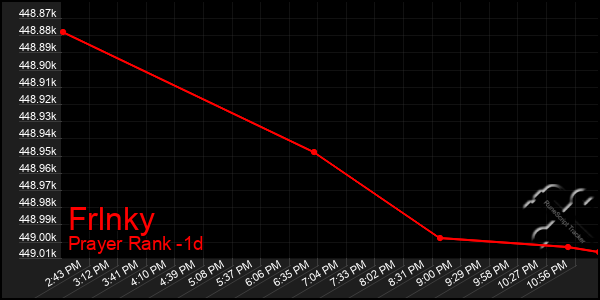 Last 24 Hours Graph of Frlnky