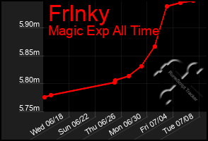 Total Graph of Frlnky