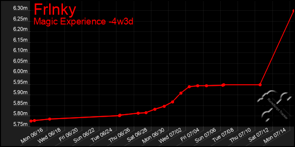 Last 31 Days Graph of Frlnky