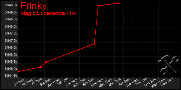 Last 7 Days Graph of Frlnky